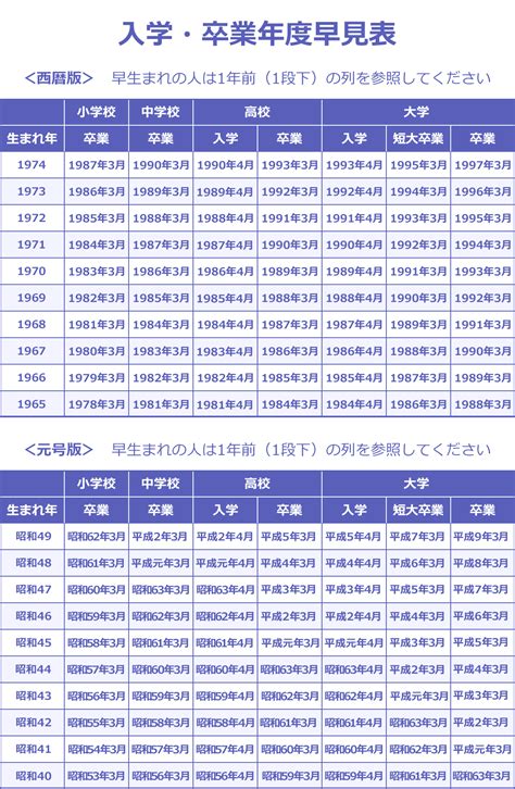 1974年生|1974年度生まれの入学年・卒業年 早見表